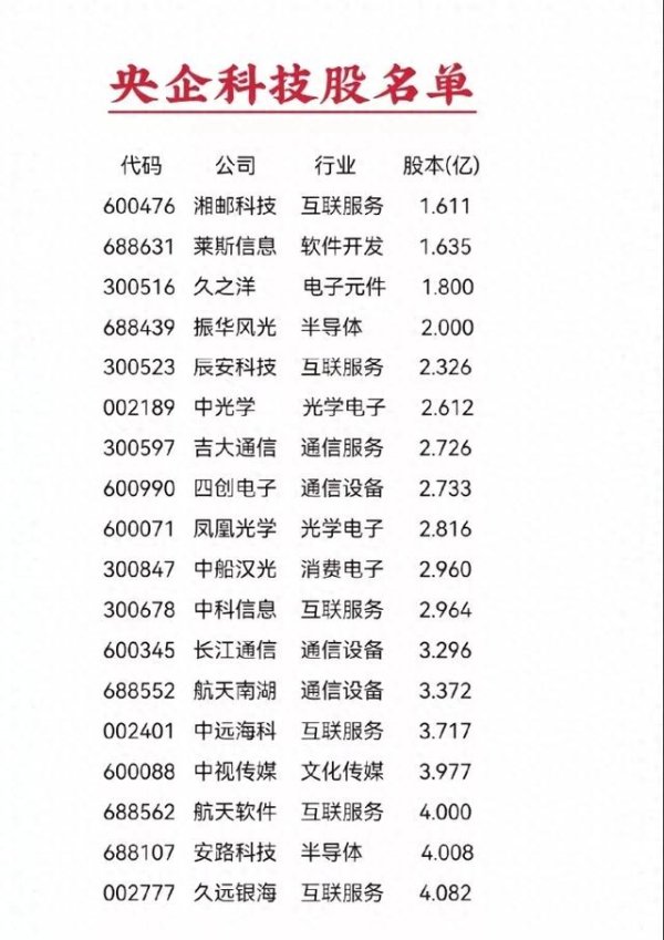 股票配资申请 央企大科技, A股央企高度控股的科技龙头企业名单大全!