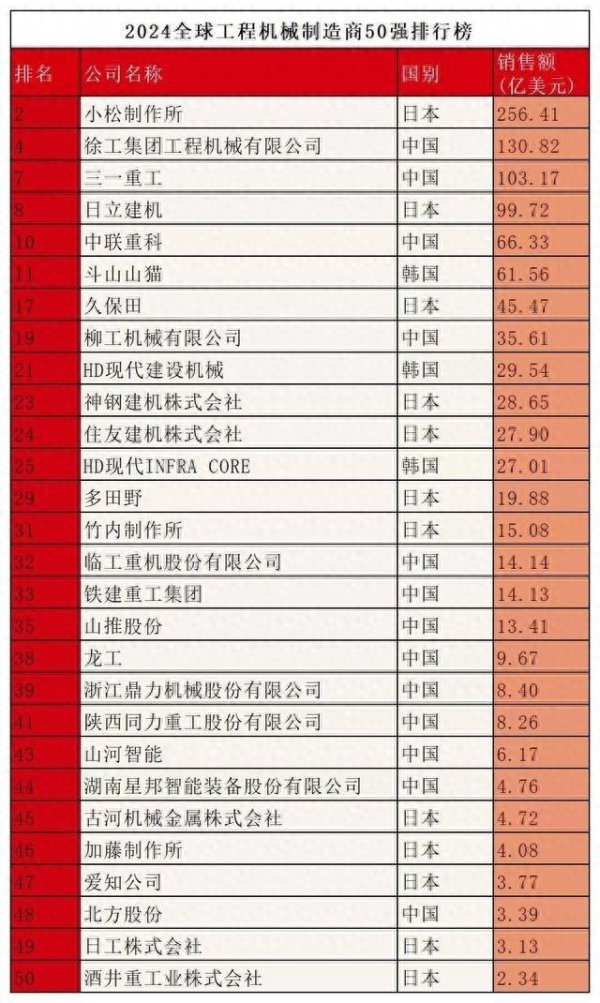 炒股 公司 亚洲第一大工程机械制造商: 年入1860亿元, 超过徐工+三一总和