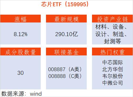 股票配资系统开发 高开高走！芯片ETF(159995)上涨8.12%，中芯国际上涨14.02%