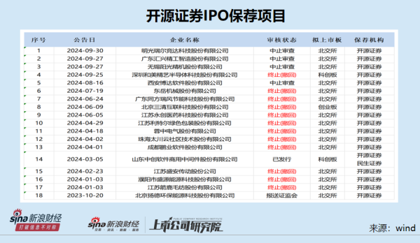 股票配资的流程 开源证券上市之路生变：IPO撤否率高达92% 或将继续被评为C类投行