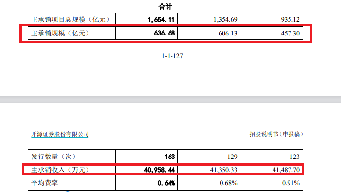 来源：开源证券招股书